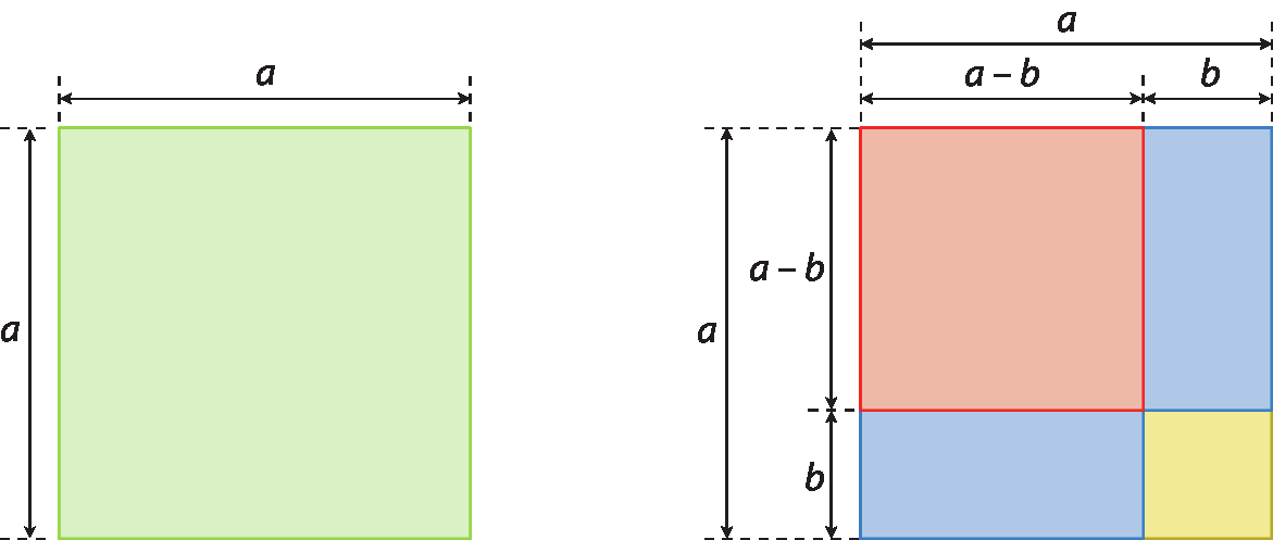 Figuras geométricas. À direita, quadrado verde com de medida de comprimento do lado a. À esquerda, quadrado com medida de lado a decomposto em: 1 quadrado vermelho de lado a menos b, à direita junto a ele 1 retângulo azul com comprimento b e largura a menos b, e abaixo do quadrado outro retângulo azul com o comprimento a menos b e largura b, e entre os retângulos, no canto inferior direito, 1 quadrado amarelo de lado b.