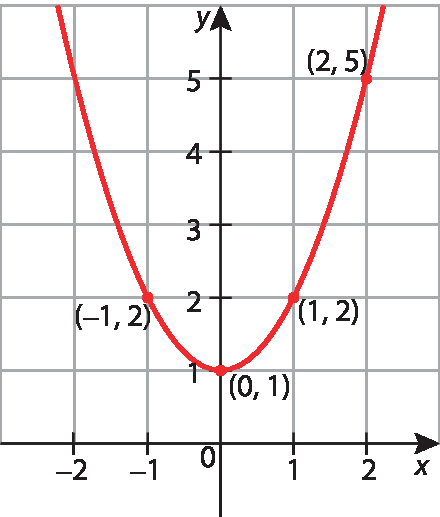 Gráfico. Plano cartesiano em malha quadriculada com parábola que passa pelos pontos (menos 1, 2), (0, 1), (1, 2) e (2, 5).