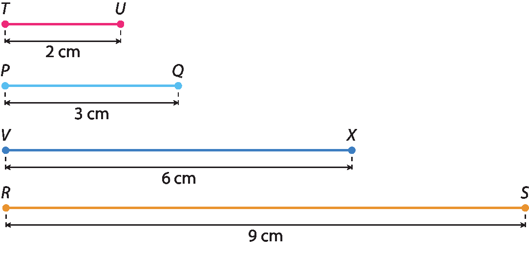 Figura geométrica. 4 segmentos de reta de cores  e comprimentos diferentes na horizontal. O primeiro, de cima para baixo, é rosa tem 2 centímetros de comprimento e os pontos das extremidades são T e U, da esquerda para direita.  O segundo, de cima para baixo, é azul claro tem 3 centímetros de comprimento e os pontos das extremidades são P e Q, da esquerda para direita.  O terceiro, de cima para baixo, é azul escuro tem 6 centímetros de comprimento e os pontos das extremidades são V e X, da esquerda para direita.  O quarto, de cima para baixo, é amarelo tem 9 centímetros de comprimento e os pontos das extremidades são R e S, da esquerda para direita.