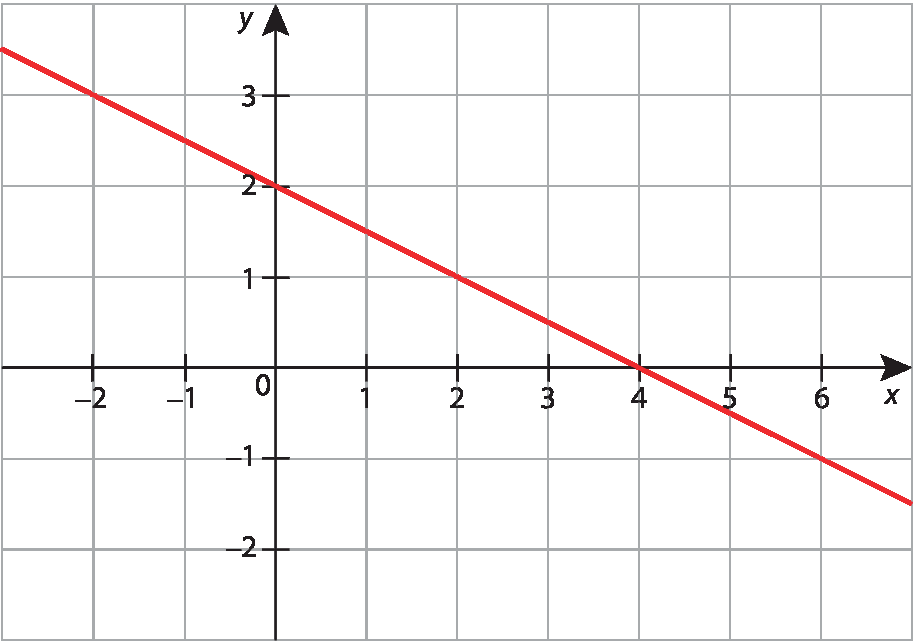 Gráfico. Plano cartesiano em malha quadriculada com reta que passa pelos pontos (menos 2, 3), (0, 2), (2, 1) e (4, 0).