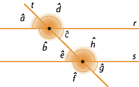 Figura geométrica. Duas retas paralelas cortadas por uma transversal t. No ponto em que t intercepta r, são determinados 4 ângulos, no sentido anti-horário: ângulo a, ângulo b, ângulo c e ângulo d. 
No ponto em que t intercepta s, são determinados 4 ângulos, no sentido anti-horário: ângulo e, ângulo f, ângulo g e ângulo h.