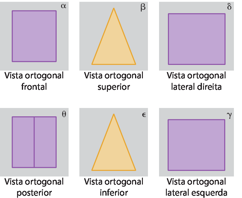 Esquema. Primeira linha: Retângulo roxo em um plano alfa com a legenda Vista ortogonal frontal; triângulo amarelo em um plano beta com a legenda Vista ortogonal superior; retângulo roxo em um plano delta com a legenda Vista ortogonal lateral direita. Na segunda linha, retângulo roxo composto por 2 retângulos em um plano théta. Este retângulo é congruente ao retângulo do plano alfa. Tem legenda Vista ortogonal posterior; triângulo amarelo em um plano épsilon. Este triângulo é congruente ao triângulo do plano beta. Tem legenda Vista ortogonal inferior; retângulo roxo em um plano gama. Este retângulo é congruente ao retângulo do plano delta. Tem a legenda Vista ortogonal lateral esquerda.