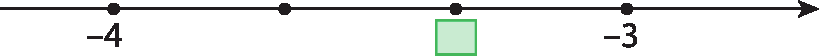 Reta numérica com o sentido para a direita e os números menos 4 e menos 3 indicados nela. A reta possui pontos alinhados com os números indicados. 
No trecho da reta entre o ponto correspondente ao número  menos 4 e o ponto correspondente ao número menos 3, há 2  pontos indicando que este trecho foi dividido em 3 partes iguais.
No segundo destes pontos está indicado quadradinho verde.