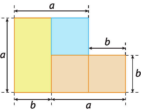 Figura geométrica. Figura composta por: 1 retângulo amarelo na vertical, junto a ele, no vértice superior direito, 1 quadrado azul, abaixo do quadrado azul, completando o comprimento do retângulo, um quadrado laranja, ao lado do quadrado laranja, outro quadrado laranja. No retângulo amarelo tem indicação que a medida do comprimento da largura é a, e na parte inferior do retângulo, indicação que a medida do comprimento é b, à direita, indicação que a medida do comprimento dos dois quadrados laranjas juntos é a. Indicação no quadrado laranja que a medida do comprimento do lado é b. Indicação na parte superior da figura, que a medida do comprimento do retângulo amarelo, junto com a medida do comprimento do quadrado azul é a.