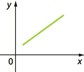 Gráfico. Com um eixo horizontal, rotulado como x, perpendicular a um eixo vertical, rotulado como y, com indicação de 0 na intersecção dos dois eixos. Reta verde no primeiro quadrante.