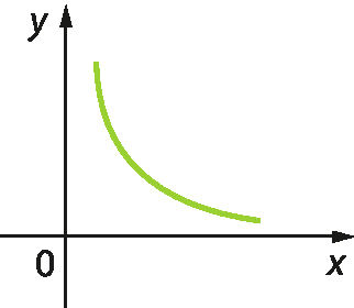 Gráfico. Com um eixo horizontal, rotulado como x, perpendicular a um eixo vertical, rotulado como y, com indicação de 0 na intersecção dos dois eixos. Linha contínua, curva, verde no primeiro quadrante.