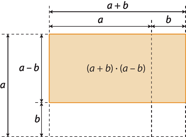 Figura geométrica. Retângulo cuja medida do comprimento é indicada por a mais b e a medida da altura é indicada por a menos b. Dentro do retângulo há uma sentença matemática que representa a medida de sua área: abre parênteses, a mais b, fecha parênteses, vezes, abre parênteses, a menos b, fecha parênteses.