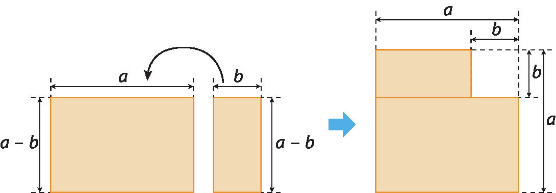 Esquema. À esquerda, retângulo da imagem anterior, decomposto em outros dois retângulo Um retângulo tem medida de comprimento a e medida da altura a menos b. O outro retângulo tem medida de comprimento b e medida da altura a menos b. Há uma seta indicando que este último retângulo será disposto na horizontal e posicionado sobre o primeiro. À direita, seta azul indicando a figura obtida. A figura obtida se parece com um quadrado  de lado a sem uma canto que corresponde a um quadrado de lado b.
