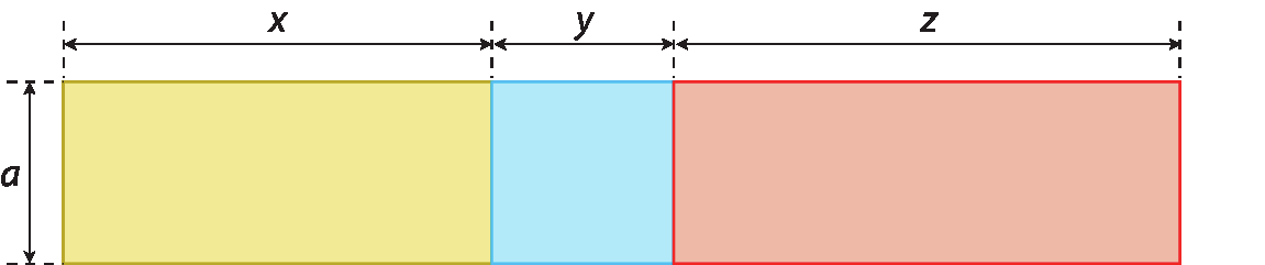 Figura geométrica. Um retângulo composto por: um retângulo amarelo com medida de comprimento x e medida do comprimento da largura a, junto a ele, à direita, um quadrado azul de medida de comprimento y, junto a ele, à direita, um retângulo vermelho de medida de comprimento z.