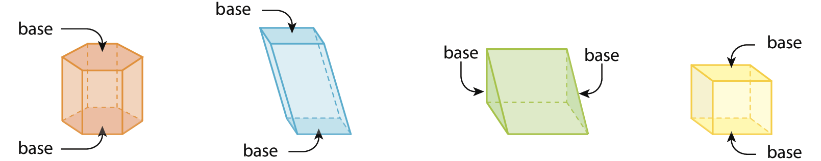 Figura geométrica. Poliedro laranja que tem 2 faces hexagonais idênticas e paralelas e 6 faces retangulares. As faces hexagonais estão mais destacadas que as demais com seta indicando base. Figura geométrica. Poliedro azul formado por 2 faces quadradas paralelas e idênticas e por 4 faces laterais formadas por paralelogramos. As faces quadradas estão mais destacadas que as demais com seta indicando base. Figura geométrica. Poliedro verde que tem 2 faces triangulares idênticas e paralelas e 3 faces retangulares. As faces triangulares estão mais destacadas que as demais com seta indicando base. Figura geométrica. Poliedro amarelo que tem 6 faces quadradas. As faces, superior e inferior, estão mais destacadas que as demais com seta indicando base.