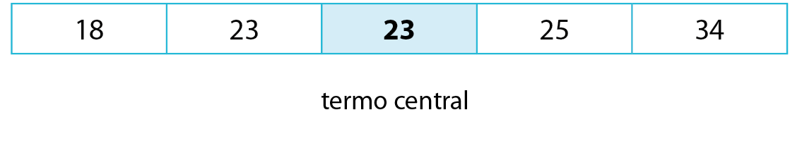 Ilustração. Quadro com uma linha e cinco colunas preenchido com os números 18, 23, 23, 25 e 34. O número 23 da terceira coluna está em destaque com o fundo azul. Abaixo do quadro, alinhado com o número em destaque, o texto: termo central.