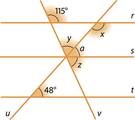 Figura geométrica. Três retas paralelas r, s e t, cortadas por duas transversais u e v. As retas u e v são concorrentes e a reta s passa pelo ponto de intersecção delas. A reta u determina em r, um ângulo de medida de abertura indicada pela letra x e determina em t um ângulo de medida de abertura igual a 48 graus. Estes ângulos são colaterais internos. A reta v, termina em r um ângulo de medida de abertura igual a 115 graus. No ponto de interseção de u, v e s,, estão representados, no sentido horário, os ângulos de medida de abertura indicados pelas letras y, a e z. Estes ângulos formam um ângulo raso. O ângulo de 115 graus e o ângulo que equivale a y mais a, são correspondentes. O ângulo a e o ângulo de 48 graus são correspondentes.