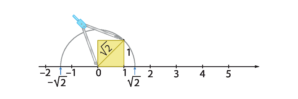 Ilustração. Reta numérica com o sentido para a direita e os números menos 2, menos 1, 0, 1, 2, 3, 4 e 5 indicados nela. A reta possui traços alinhados com os números indicados. 
Quadrado amarelo com lado de medida uma unidade alinhado entre 0 e 1 da reta numérica. Está destacada uma diagonal deste quadrado a partir da origem da reta numérica com medida raiz quadrada de 2. Representação de um compasso com abertura igual à diagonal do quadrado e traçado da circunferência com esse raio. O traço da circunferência encontra a reta numérica em dois pontos: um ponto entre 1 e 2 está indicado o número raiz quadrada de 2, outro ponto entre menos 2 e menos 1 está indicado o número menos raiz quadrada de 2.