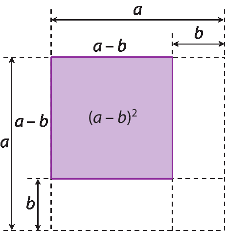 Figura geométrica. Quadrado com medida de comprimento a, em sua lateral direita, linha traceja indicando que foi retirado um retângulo de comprimento b e na sua largura linha tracejada indicando que também foi retirado um retângulo de medida de comprimento de largura b, ficando um quadrado roxo de medida de comprimento a menos b. Indicação no interior do quadrado roxo que a medida da área é, abre parênteses, a menos b, fecha parênteses, ao quadrado.