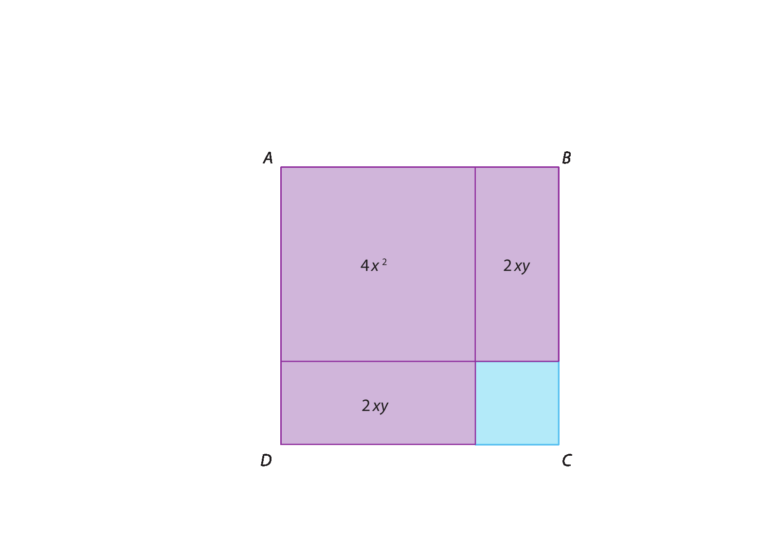 Figura geométrica. Quadrado ABCD composto por: 1 quadrado roxo, escrito no centro a  medida da área: 4x ao quadrado; à direita, junto a ele, um retângulo roxo escrito no centro a medida da área: 2xy; abaixo do quadrado roxo, outro retângulo roxo, escrito no centro a medida da área: 2xy; entre os dois retângulos, um quadrado azul.