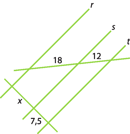 Figura geométrica. Três retas paralelas denominadas, de cima para baixo, r, s e t. Duas retas transversais que cortam as três paralelas. Na primeira transversal os 3 pontos de intersecção determinam dois segmentos de reta: o de cima com medida de comprimento x e o de baixo com medida de comprimento 7 vírgula 5. Na segunda transversal, os 3 pontos de intersecção determinam dois segmentos de reta: o de cima com medida de comprimento 18 e o de baixo com medida de comprimento 12.