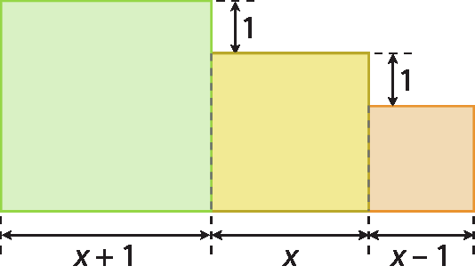 Figura geométrica. Figura composta por 3 quadrados enfileirados coincidindo no comprimento, com indicação que a medida da largura tem a diferença de uma unidade, de um quadrado para o outro. O primeiro quadrado, verde, tem lados com comprimento medindo x mais 1. O segundo quadrado, amarelo, tem lados com medida de comprimento x. O terceiro quadrado, laranja, tem lados com medida de comprimento x menos 1.