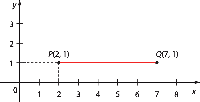 Gráfico. Eixo horizontal perpendicular a eixo vertical. No eixo horizontal, com sentido para a direita, estão indicados os números 0, 1, 2, 3, 4, 5, 6, 7 e 8 e ele está rotulado como x.
No eixo vertical, com sentido para cima, estão indicados os números 0, 1, 2 e 3 e ele está rotulado como y.  2 pontos pretos nomeados como P e Q estão indicados no plano cartesiano. Partindo da origem, o ponto P está duas unidades à direita e uma unidade acima. Partindo da origem, o ponto Q está 7 unidades à direita e uma unidade acima. O segmento PQ é vermelho.