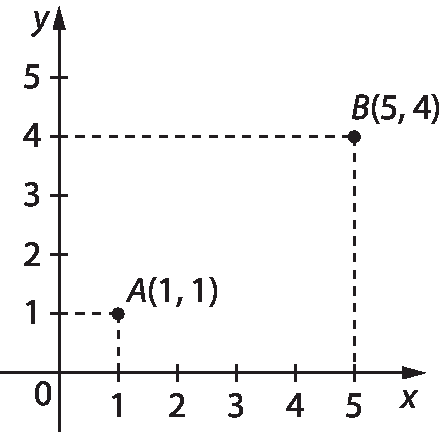 Gráfico. Eixo horizontal perpendicular a um eixo vertical. No eixo horizontal com sentido para a direita, estão indicados os números 0, 1, 2, 3, 4 e 5 e ele está rotulado como x . No eixo vertical, com sentido para cima, estão indicados os números 0, 1, 2, 3, 4 e 5 e ele está rotulado como y.  2 pontos pretos nomeados como A e B estão indicados no plano cartesiano. Partindo da origem o ponto A está uma unidade à direita e uma unidade acima.
Partindo da origem o ponto B está 5 unidades à direita e 4 unidades acima.