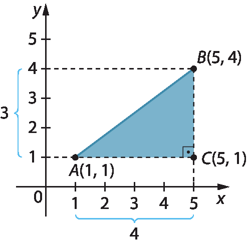 Gráfico. Mesma figura anterior, agora marcado também o ponto C, que partindo da origem está 5 unidades à direita e uma unidade acima. O triângulo ABC é azul, o lado AC mede 4 unidades, e o lado BC mede 3 unidades.