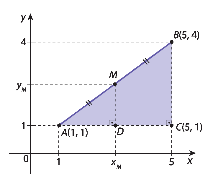 Gráfico. Mesma figura anterior, agora marcado o ponto M, que é ponto médio do lado AB, e o ponto D, que é a projeção do ponto M sobre o lado AC. As coordenadas do ponto M são (xM, yM). As coordenadas do ponto D são (xM, 1).