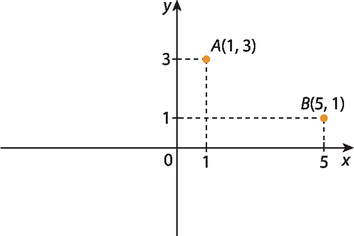 Gráfico. Eixo horizontal perpendicular a um eixo vertical. No eixo horizontal com sentido para a direita, estão indicados os números 0, 1, e 5 e ele está rotulado como x . No eixo vertical, com sentido para cima, estão indicados os números 0, 1 e 3 e ele está rotulado como y. 2 pontos amarelos nomeados como A e B estão indicados no plano cartesiano. Partindo da origem o ponto A está uma unidade à direita e 3 unidades acima. Partindo da origem o ponto B está 5 unidades à direita e uma unidade acima.