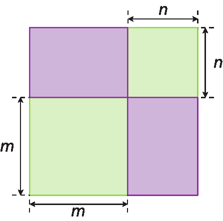 Figura geométrica. Quadrado composto por: 1 quadrado verde com medida de comprimento m, à direita, junto a ele 1 retângulo roxo coincidindo pela largura, acima do quadrado verde outro retângulo roxo coincidindo pelo comprimento, e entre os retângulos roxos, no canto superior direito, 1 quadrado verde com medida de comprimento n.