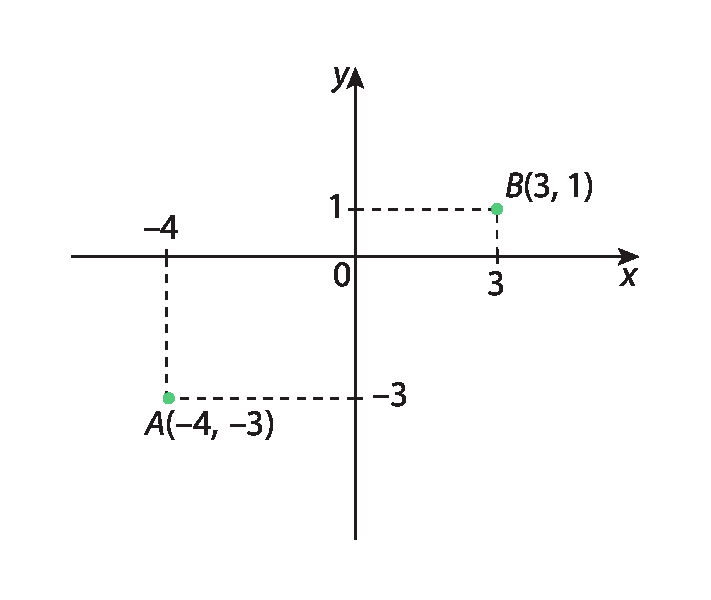 Gráfico. Eixo horizontal perpendicular a um eixo vertical. No eixo horizontal com sentido para a direita, estão indicados os números menos 4, 0 e 3 e ele está rotulado como x . No eixo vertical, com sentido para cima, estão indicados os números menos 3, 0 e 1 e ele está rotulado como y. 2 pontos verdes nomeados como A e B estão indicados no plano cartesiano. Partindo da origem o ponto A está 4 unidades à esquerda e 3 unidades abaixo. Partindo da origem o ponto B está 3 unidades à direita e uma unidade acima.