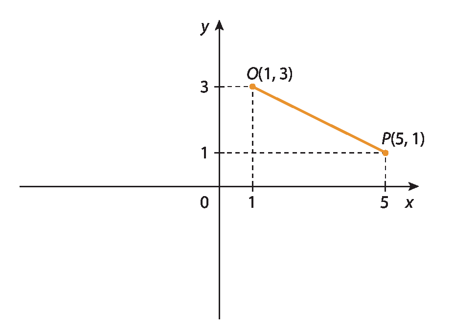 Gráfico. Eixo horizontal perpendicular a um eixo vertical. No eixo horizontal com sentido para a direita, estão indicados os números 0, 1 e 5 e ele está rotulado como x . No eixo vertical, com sentido para cima, estão indicados os números 0, 1 e 3 e ele está rotulado como y. 2 pontos amarelos nomeados como O e P estão indicados no plano cartesiano. Partindo da origem o ponto O está uma unidade à direita e 3 unidades acima. Partindo da origem o ponto P está 5 unidades à direita e uma unidade acima.
O segmento OP é amarelo.