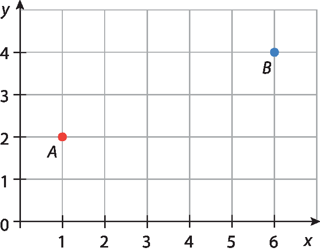 Gráfico. Malha quadriculada com eixo horizontal perpendicular a um eixo vertical. 
No eixo horizontal estão indicados os números 0, 1, 2, 3, 4, 5 e 6 e ele está rotulado como x. No eixo vertical estão indicados os números 0, 1, 2, 3 e 4 e ele está rotulado como y. No plano cartesiano estão indicados os pontos A, vermelho, com coordenadas 1 e 2 e B, azul, com coordenadas 6 e 4.