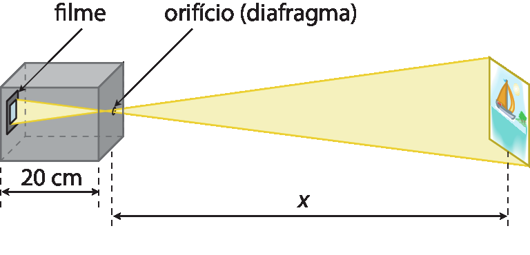 Ilustração. Câmera fotográfica simples, construída com caixa de sapato e a imagem projetada na parede. Do lado esquerdo a caixa cinza de 20 centímetros de comprimento com o filme na face interna da esquerda e um orifício na face da direita. O filme tem formato retangular e os raios de luz formam um triângulo do filme até o orifício. Fora da caixa, para o lado direito, os raios de luz continuam a partir do orifício, formando um outro triângulo semelhante ao anterior até a imagem na parede. A distância do orifício até a imagem é x