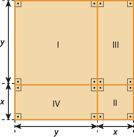 Figura geométrica. Quadrado de lado x mais y, decomposto em 2 quadrados menores e retângulos, denominados respectivamente 1, 2, 3 e 4 em algarismos romanos. Quadrado 1 tem lado Y, Quadrado 2 tem lado X, os retângulos 3 e 4 são iguais com medidas x e y sendo um na horizontal e outro na vertical.