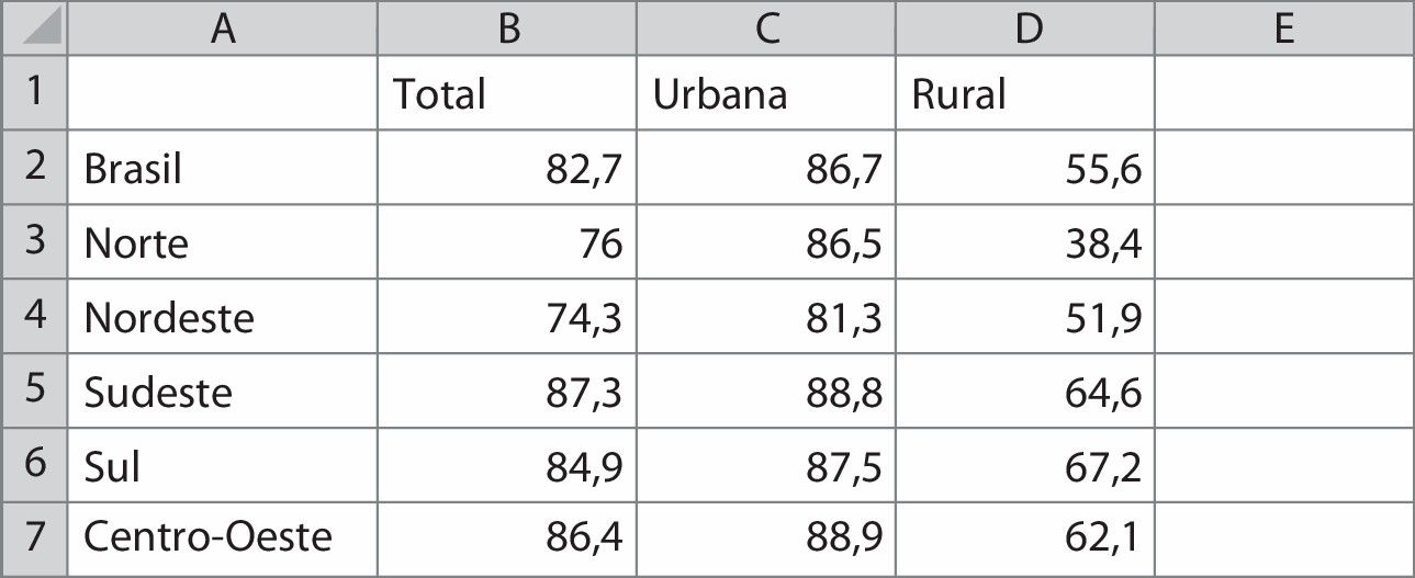 Ilustração. Tela semelhante a um software de planilhas eletrônicas. A linha do topo tem cada coluna com uma letra do alfabeto de A até E. A primeira coluna, de cima para baixo, está numerada de 1 até 7. No centro, uma tabela de 7 linhas e 4 colunas. A primeira linha, tem a palavra total na segunda coluna, a palavra Urbana na terceira e Rural na quarta. A segunda linha, da esquerda para direita: Brasil; 82 vírgula 7; 86 vírgula 7; 55 vírgula 6. A terceira linha, da esquerda para direita: Norte; 76 ; 86 vírgula 5; 38 vírgula 4. A quarta linha, da esquerda para direita: Nordeste; 74 vírgula 3; 81 vírgula 3; 51 vírgula 9. A quinta linha, da esquerda para direita: Sudeste; 87 vírgula 3; 88 vírgula 8; 64 vírgula 6. A sexta linha, da esquerda para direita: Sul; 84 vírgula 9; 87 vírgula 5; 67 vírgula 2. A sétima linha, da esquerda para direita: Centro-Oeste; 86 vírgula 4; 88 vírgula 9; 62 vírgula 1.