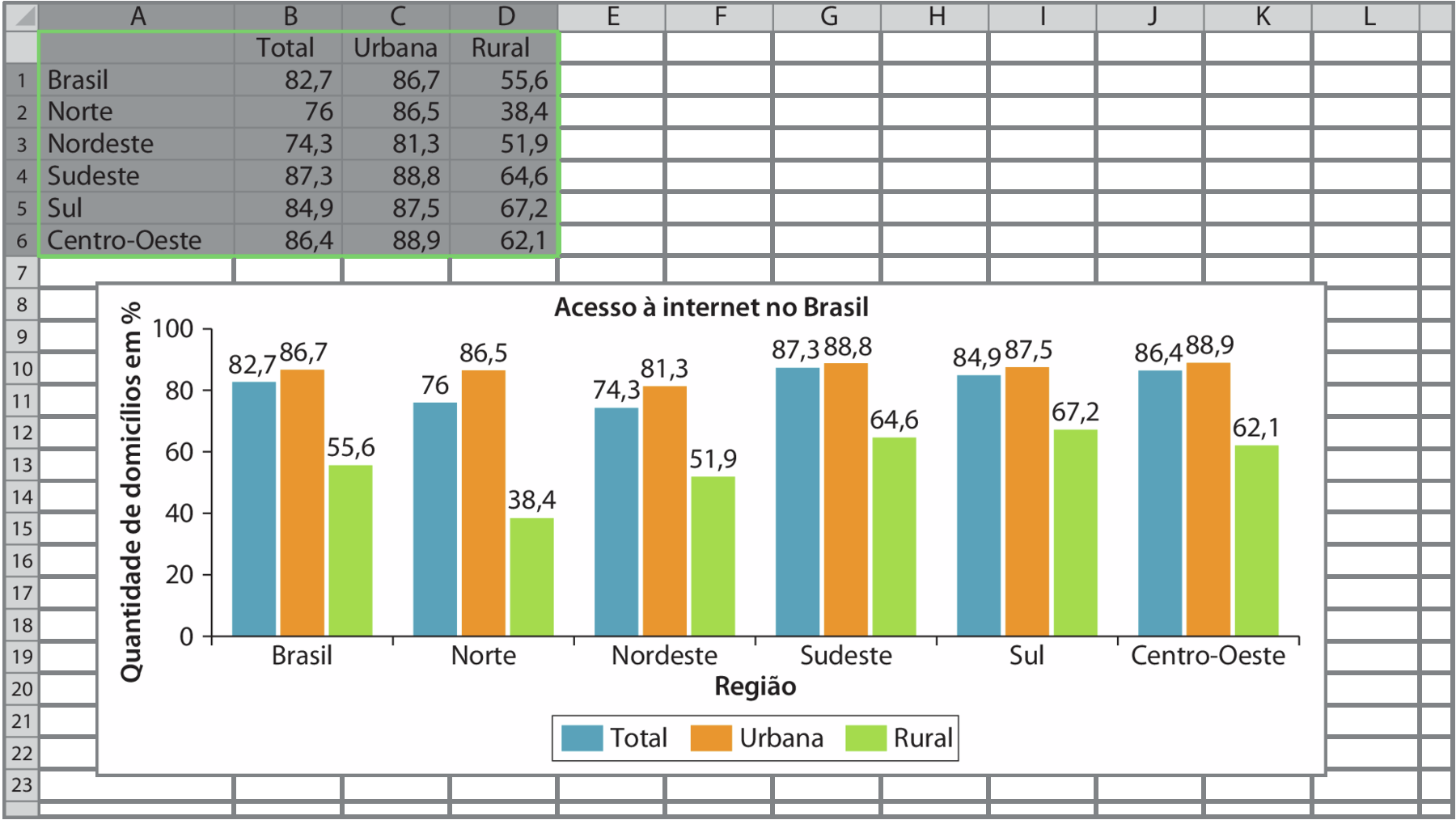 Ilustração. Tela semelhante a um software de planilhas eletrônicas. A linha do topo tem cada coluna com uma letra do alfabeto de A até L. A primeira coluna, de cima para baixo, está numerada de 1 até 23. No canto superior esquerdo uma tabela de 7 linhas e 4 colunas. A primeira linha, tem a palavra total na segunda coluna, a palavra Urbana na terceira e Rural na quarta. A segunda linha, da esquerda para direita: Brasil; 82 vírgula 7; 86 vírgula 7; 55 vírgula 6. A terceira linha, da esquerda para direita: Norte; 76 ; 86 vírgula 5; 38 vírgula 4. A quarta linha, da esquerda para direita: Nordeste; 74 vírgula 3; 81 vírgula 3; 51 vírgula 9. A quinta linha, da esquerda para direita: Sudeste; 87 vírgula 3; 88 vírgula 8; 64 vírgula 6. A sexta linha, da esquerda para direita: Sul; 84 vírgula 9; 87 vírgula 5; 67 vírgula 2. A sétima linha, da esquerda para direita: Centro-Oeste; 86 vírgula 4; 88 vírgula 9; 62 vírgula 1. Abaixo, gráfico de barras triplas verticais. Título do gráfico: Acesso à internet no Brasil. Eixo horizontal perpendicular a um eixo vertical. No eixo vertical tem 6 traços horizontais igualmente espaçados e neles estão indicados, de baixo para cima, os números 0, 20, 40, 60, 80 e 100. Ele está rotulado como quantidade de domicílios em porcentagem. No eixo horizontal estão indicados, da esquerda para direita, Brasil, Norte, Nordeste, Sudeste, Sul e Centro-oeste. Ele está rotulado como Região. Legenda no centro da parte inferior indicando que as barras referentes ao Total são azuis, à urbana são alaranjadas e à rural são verdes. Partindo do eixo horizontal, barras com mesma largura indicando que no Brasil 82 vírgula 7 porcento do total dos domicílios tem acesso à internet, 86 vírgula 7 porcento dos domicílios urbanos tem acesso à internet e 55 vírgula 6 porcento dos domicílios rurais tem acesso à internet. na região Norte, 76 porcento do total dos domicílios tem acesso à internet, 86  vírgula 5 porcento dos domicílios urbanos tem acesso à internet e 38 vírgula 4 porcento dos domicílios rurais tem acesso à internet. na região Nordeste, 74 vírgula 3 porcento do total dos domicílios tem acesso à internet, 81 vírgula 3 porcento dos domicílios urbanos tem acesso à internet e 51 vírgula 9 porcento dos domicílios rurais tem acesso à internet. Na região Sudeste, 87 vírgula 3 porcento do total dos domicílios tem acesso à internet, 88 vírgula 8 porcento dos domicílios urbanos tem acesso à internet e 64 vírgula 6 porcento dos domicílios rurais tem acesso à internet. Na região Sul, 84 vírgula 9 porcento do total dos domicílios tem acesso à internet, 87 vírgula 5 porcento dos domicílios urbanos tem acesso à internet e 67 vírgula 2 porcento dos domicílios rurais tem acesso à internet. Na região Centro-Oeste, 86 vírgula 4 porcento do total dos domicílios tem acesso à internet, 88 vírgula 9 porcento dos domicílios urbanos tem acesso à internet e 62 vírgula 1 porcento dos domicílios rurais tem acesso à internet.