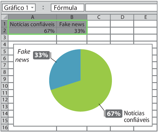 Ilustração. Tela semelhante a um software de planilhas eletrônicas. No canto superior esquerdo está indicado Gráfico 1. À direita indicação de Fórmula e a direita barra de entrada. A linha do topo tem cada coluna com uma letra do alfabeto de A até E. A primeira coluna, de cima para baixo, está numerada de 1 até 16. No canto superior esquerdo uma tabela de 2 linhas e 2 colunas. A primeira linha, da esquerda para direita tem na primeira coluna Notícias confiáveis e na segunda, Fake news. A segunda linha, da esquerda para direita tem na primeira coluna 67 porcento e na segunda 33 porcento. Abaixo, Gráfico de setores. Círculo dividido em 2 partes. Uma parte, na cor verde, com fio indicando que 67 porcento são notícias confiáveis; outra parte, na cor azul, com fio indicando que 33 porcento são fake news.