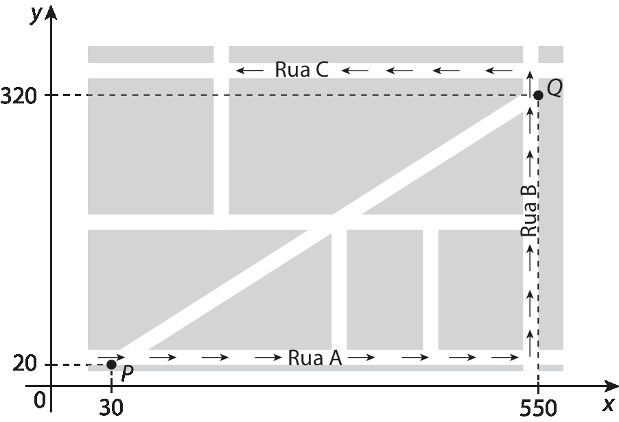 Gráfico. Mapa do percurso ao fundo do plano cartesiano. Eixo horizontal perpendicular a um eixo vertical. No eixo horizontal estão indicados os números 0, 30 e 550 e ele está rotulado como x. No eixo vertical estão indicados os números 0, 20, 320 e ele está rotulado como y. No plano cartesiano estão indicados os pontos P com coordenadas 30 e 20; Q com coordenadas 550 e 320. A rua A  está na horizontal com sentido para a direita a partir do ponto P até o ponto com coordenadas 550 e 20. A rua B está na vertical com sentido para cima, partindo do ponto com coordenadas 550 e 20 até o ponto Q. A rua C está na horizontal com sentido para a esquerda a partir do ponto Q.