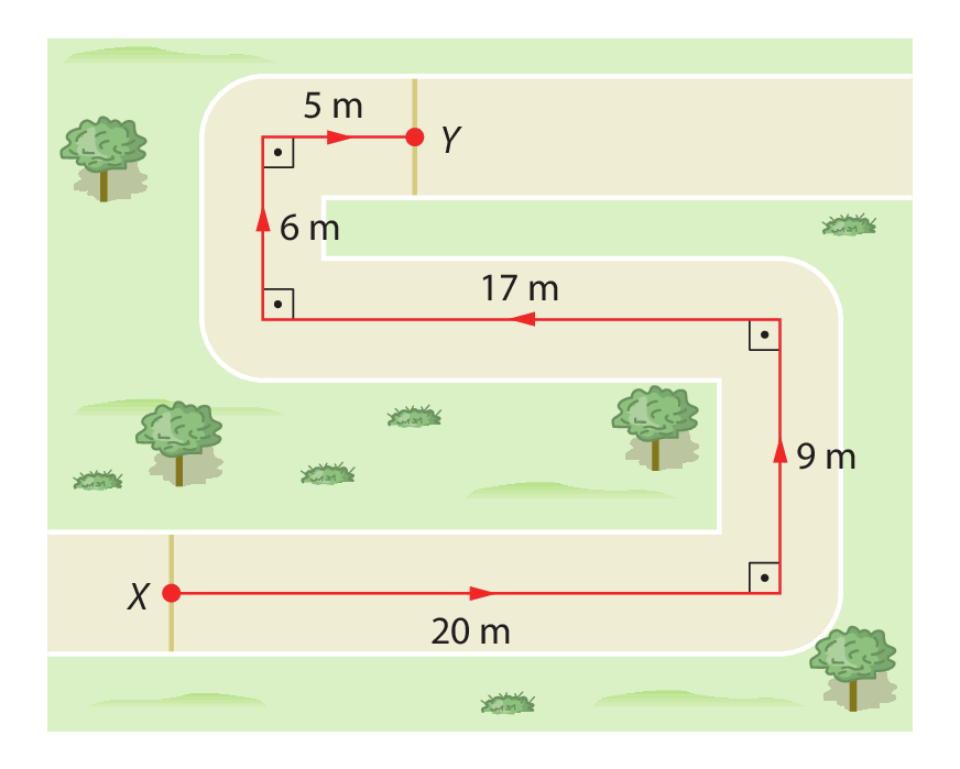 Ilustração. Caminho em formato de S ao longo de um jardim. O ponto x está no canto inferior esquerdo e a partir dele está indicado por setas vermelhas a trajetória que a pessoa percorreu até o ponto y. Partindo de x andou 20 metros para frente, girou 90 graus para esquerda, andou 9 metros para frente, girou 90 graus para esquerda, andou 17 metros para frente, girou 90 graus para a direita, andou 6 metros para frente, girou 90 graus para a direita e andou 5 metros para frente chegando no ponto y.