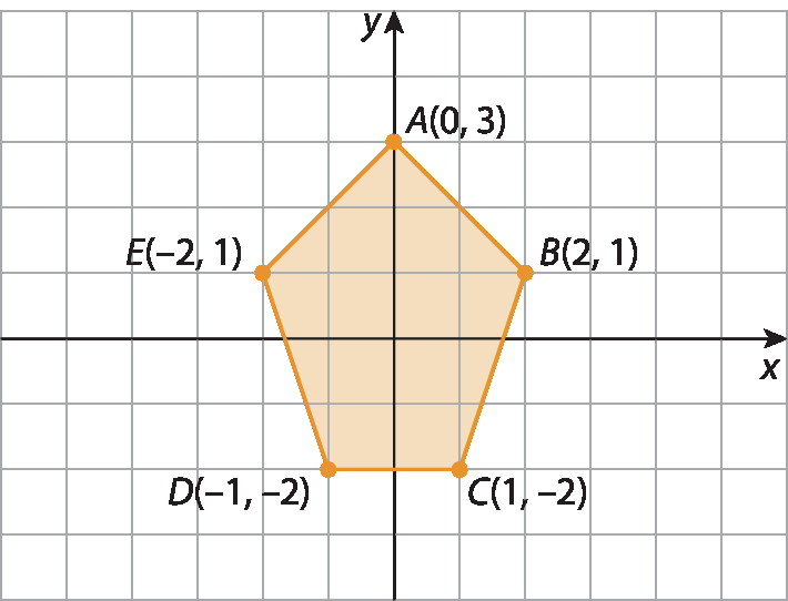 Gráfico. Malha quadriculada com eixo horizontal perpendicular a um eixo vertical. O eixo horizontal está rotulado como x e o eixo vertical está rotulado como y. No plano cartesiano estão indicados os pontos A com coordenadas 0 e 3, B com coordenadas 2 e 1, C com coordenadas 1 e menos 2, D com coordenadas menos 1 e menos 2 e E com coordenadas menos 2 e 1. Esses pontos são os vértices de um pentágono alaranjado.