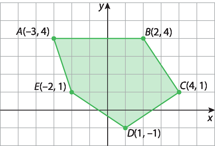 Gráfico. Malha quadriculada com eixo horizontal perpendicular a um eixo vertical. O eixo horizontal está rotulado como x e o eixo vertical está rotulado como y. No plano cartesiano estão indicados os pontos A com coordenadas menos 3 e 4, B com coordenadas 2 e 4, C com coordenadas 4 e 1, D com coordenadas 1 e menos 1 e E com coordenadas menos 2 e 1. Esses pontos são os vértices de um pentágono verde.