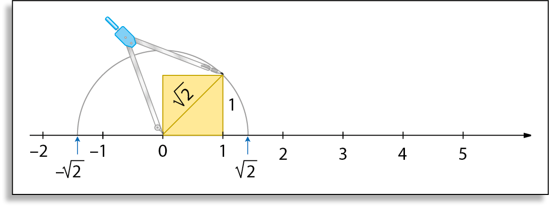 Ilustração. Reta numérica com o sentido para a direita e os números menos 2, menos raiz quadrada de 2, menos 1, 0, 1, raiz quadrada de 2, 2, 3, 4 e 5 indicados. A reta tem traços alinhados com os números indicados. 
Quadrado amarelo com lado medindo 1 unidade de comprimento. O lado do quadrado pertence à reta e uma extremidade está posicionada em zero e a outra em 1. Está destacada a diagonal do quadrado com medida raiz quadrada de 2 centímetros.
Representação de um compasso com abertura igual à diagonal do quadrado e ponta-seca em zero. Está representado o arco correspondente a uma semicircunferência com o raio raiz quadrada de 2. O arco encontra a reta numérica em dois pontos: um, entre 1 e 2, com indicação de raiz quadrada de 2, e o outro, que está entre menos 2 e menos 1, indicado como menos raiz quadrada de 2.