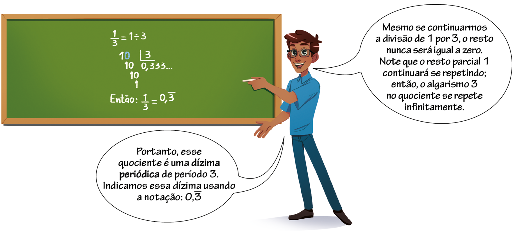 Ilustração. Mesmo personagem da ilustração anterior, mas agora à direita da lousa. Está em pé, o braço esquerdo está esticado em direção à mesma lousa, e na mão esquerda segura um giz branco apontado para a lousa. O braço direito está esticado com a mão espalmada. Primeiro balão de fala com o texto: Mesmo se continuarmos a divisão de 1 por 3, o resto nunca será igual a zero. Note que o resto parcial 1 continuará se repetindo; então, o algarismo 3 no quociente se repete infinitamente. Segundo balão de fala com o texto: Portanto, esse quociente é uma dízima periódica de período 3. Indicamos essa dízima usando a notação: 0 vírgula 3 com traço horizontal acima do algarismo 3. Na lousa, escrito em branco. Fração 1 terço igual 1 dividido por 3. Abaixo, algoritmo usual da divisão. 1 dividido por 3 igual a 0 vírgula 333 reticências com resto 1. Na primeira linha da divisão, à esquerda o número 1, a direita, chave com o número 3 dentro. Abaixo da chave o número 0. A direita do 1, o número 0 em azul formando 10. Abaixo da chave, ao lado do 0 a vírgula e o algarismo 3 formando 0 vírgula 3. Abaixo do 10, o número 1 alinhado ordem a ordem com o 10. Ao lado do 1, algarismo 0 formando 10. Abaixo da chave, ao lado do 0 vírgula 3, algarismo 3 formando 0 vírgula 33. Abaixo do 10, o número 1 alinhando ordem a ordem com o 10. Ao lado do 1, algarismo 0 formando 10. Abaixo da chave, ao lado do 0 vírgula 33, algarismo 3 e reticências formando 0 vírgula 333, reticências. Abaixo do 10, o número 1 alinhando ordem a ordem com o 10. Abaixo da divisão, o texto: Então: fração 1 terço  igual a 0 vírgula 3 com traço horizontal em cima do 3.