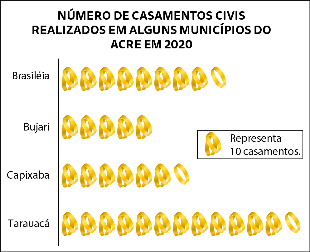 Gráfico. Pictograma. Gráfico: Número de casamentos civis realizados em alguns municípios do Acre em 2 mil e 20.
No eixo vertical estão indicados, de cima para baixo, os municípios de Brasiléia, Bujari, Capixaba, Tarauacá. Legenda a direita indicando que cada ícone de um par de alianças de ouro representa 10 casamentos. Partindo do eixo vertical, 8 ícones e meio alinhados referentes a Brasiléia; 5 ícones alinhados referentes a Bujari; 6 ícones e meio alinhados referentes a Capixaba, 12 ícones e meio alinhados referentes a Tarauacá.