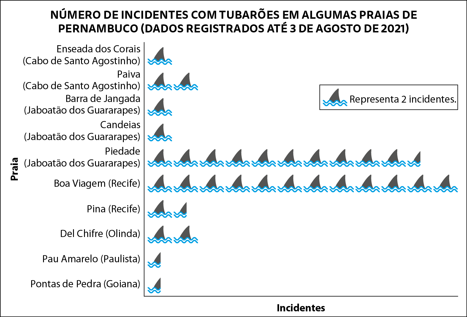 Gráfico. Pictograma. Título: Número de incidentes com tubarões em algumas praias de Pernambuco Abre parênteses dados registrados até 3 de agosto de 2 mil e 21. Eixo horizontal perpendicular a um eixo vertical. 
No eixo vertical, rotulado com "praias", estão indicados, de cima para baixo: Enseada dos Corais abre parênteses Cabo de Santo Agostinho fecha parênteses;
Paiva abre parênteses Cabo de Santo Agostinho fecha parênteses;
Barra da Jangada abre parênteses abre parênteses Jaboatão dos Guararapes fecha parênteses;
Candeias abre parênteses Jaboatão dos Guararapes fecha parênteses;
Piedade abre parênteses Jaboatão dos Guararapes fecha parênteses;
Boa Viagem abre parênteses Recife fecha parênteses;
Pina abre parênteses Recife fecha parênteses;
Del Chifre abre parênteses Olinda fecha parênteses;
Pau Amarelo abre parênteses Paulista fecha parênteses;
Pontas de Pedra abre parênteses Goiana fecha parênteses. O eixo horizontal está rotulado como Incidentes.
Legenda a direita indicando que cada ícone de barbatana de tubarão acima da água representa dois incidentes. 
Partindo do eixo vertical, 1 ícone alinhado referente a praia Enseada dos Corais abre parênteses Cabo de Santo Agostinho fecha parênteses; 2 ícones alinhados referentes a praia Paiva abre parênteses Cabo de Santo Agostinho fecha parênteses; 1 ícone alinhado referente a praia Barra da Jangada abre parênteses abre parênteses Jaboatão dos Guararapes fecha parênteses; 1 ícone alinhado referente a praia Candeias abre parênteses Jaboatão dos Guararapes fecha parênteses; 10 ícones e meio alinhados referentes a praia
Piedade abre parênteses Jaboatão dos Guararapes fecha parênteses; 12 ícones alinhados referentes a praia
Boa Viagem abre parênteses Recife fecha parênteses; 1 ícone e meio alinhado referente a praia Pina abre parênteses Recife fecha parênteses; 2 ícones alinhados referentes a praia
Del Chifre abre parênteses Olinda fecha parênteses; meio ícone alinhado referente a praia Pau Amarelo abre parênteses Paulista fecha parênteses; meio ícone alinhado referente a praia
Pontas de Pedra abre parênteses Goiana fecha parênteses.