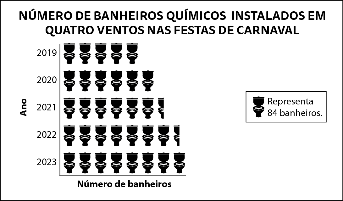 Gráfico. Pictograma. Título: Número de banheiros químicos instalados em Quatro Ventos nas festas de carnaval.
Eixo horizontal perpendicular a um eixo vertical. 
No eixo vertical estão indicados, de cima para baixo, os anos 2 mil e 19, 2 mil e 20, 2 mil e 21, 2 mil e 22 e 2 mil e 23. Ele está rotulado como: Ano.
O eixo horizontal está rotulado como Número de banheiros.
Legenda a direita indicando que cada ícone de vaso sanitário representa 84 banheiros.

Partindo do eixo vertical, 5 ícones alinhados referentes a 2 mil e 19; 6 ícones alinhados referentes a 2 mil e 20; 6 ícones e meio alinhados referentes a 2 mil e 21, 7 ícones e meio alinhados referentes a 2 mil e 22 e 8 ícones alinhados referentes a 2 mil e 23.