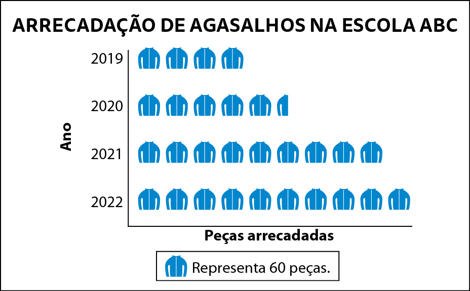Gráfico. Pictograma. Título: Arrecadação de agasalhos na escola ABC. Eixo horizontal perpendicular a um eixo vertical.  No eixo vertical estão indicados, de cima para baixo, os anos 2 mil e 19, 2 mil e 20, 2 mil e 21 e 2 mil e 22. O eixo horizontal está rotulado como Peças arrecadadas. Legenda no centro da parte inferior indicando que cada ícone de agasalho azul representa 60 peças. Partindo do eixo vertical, 4 ícones alinhados referentes a 2 mil e 19; 5 ícones e meio alinhados referentes a 2 mil e 20; 9 ícones alinhados referentes a 2 mil e 21 e 10 ícones alinhados referentes a 2 mil e 22.