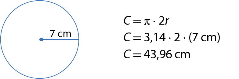 Ilustração. Circunferência azul com o segmento indicando raio de 7 centímetros.
Ao lado: C igual a pi vezes 2r
abaixo: C igual a 3 vírgula 14 vezes 2 vezes, abre parênteses, 7 centímetros, fecha parênteses
abaixo: C igual a 43 vírgula 96 centímetros