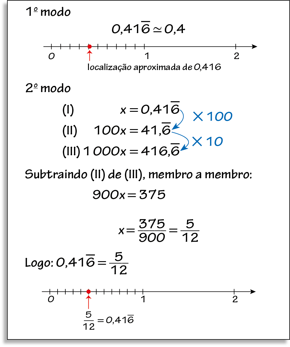 Esquema. Quadro branco com 2 modos de localizar o ponto correspondente a 0 vírgula 416 com traço horizontal acima do 6 na reta numérica.
Primeiro modo: reta numérica com o sentido para a direita e os números 0, 1 e 2 indicados nela. A reta possui traços alinhados com os números indicados. No trecho da reta entre o traço correspondente ao número 0 e o traço correspondente ao número 1, há 9 traços igualmente espaçados indicando que o trecho foi dividido em 10 partes iguais. Um pouco à direita do quarto traço, há um ponto vermelho indicando o texto localização aproximada de 0 vírgula 416.
Acima da reta numérica, está o número 0 vírgula 416 com traço horizontal no 6 aproximadamente igual 0 vírgula 4.
Segundo modo: 
Equação 1: x igual a 0 vírgula 416 com traço acima do 6.
Equação 2: 100 vezes x igual a 41 vírgula 6 com traço acima do 6.
Equação 3: 1 mil vezes x igual a 416 vírgula 6 com traço acima do segundo 6.
Seta azul da equação 1 para a 2 com cota à direita vezes 100. Seta azul da equação 2 para equação 3 com cota à direita vezes 10. 
Abaixo, texto: Subtraindo equação 2 da equação 3, membro a membro:
Abaixo a sentença matemática, 900 vezes x igual a 375.
Abaixo, x igual à fração 375 sobre 900 igual fração 5 sobre 12. Abaixo, o texto: Logo: 0 vírgula 416, com traço acima do 6, igual fração 5 sobre 12.
Abaixo, reta numérica com o sentido para a direita e os números 0, 1 e 2 indicados. A reta tem traços alinhados com os números indicados. No trecho da reta entre o traço correspondente ao número 0 e o traço correspondente ao número 1, há 11 traços igualmente espaçados indicando que o trecho foi dividido em 12 partes iguais. 
Em cima do quinto traço, há um ponto e uma seta vermelhos indicando fração 5 sobre 12 igual a 0 vírgula 416 com traço acima do 6.