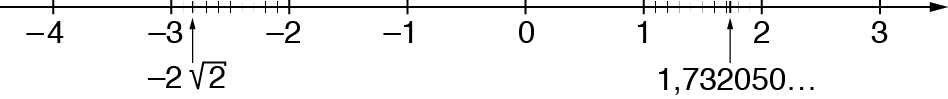 Gráfico. Reta numérica com o sentido para a direita e os números menos 4, menos 3, menos 2, menos 1, 0, 1, 2 e 3 indicados nela. A reta possui traços alinhados com os números indicados. No trecho da reta entre o traço correspondente ao número  menos 3 e o traço correspondente ao número menos 2, há 9  traços indicando que este trecho foi dividido em 10 partes iguais. Entre o primeiro e o segundo destes traços, da esquerda para a direita, seta indicando menos 2 vezes raiz quadrada de  2. No trecho da reta entre o traço correspondente ao número  1 e o traço correspondente ao número 2, há 9  traços indicando que este trecho foi dividido em 10 partes iguais. Entre o sétimo e o oitavo traços,  seta indicando 1 vírgula 7 3 2 0 5 0 reticências.