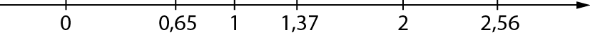 Gráfico. Reta numérica com o sentido para a direita e os números 0; 0 vírgula 65; 1; 1 vírgula 37;  2 e 2 vírgula 56 indicados nela. A reta possui traços alinhados com os números indicados.