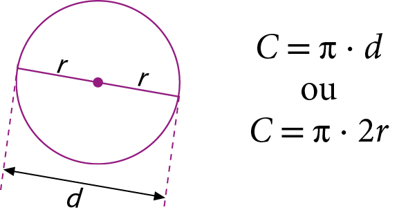 Ilustração. Circunferência roxa com 2 segmentos indicando raios com medida r. Os segmentos estão contidos na mesma reta. Cota abaixo da circunferência indicando que 2 vezes r corresponde a d. Ao lado: C igual a pi vezes d ou C igual a pi vezes 2r.